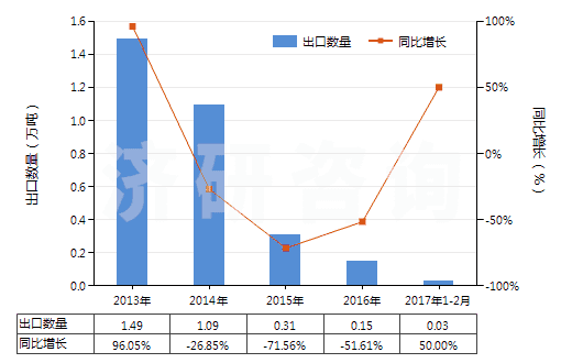 2013-2017年2月中國不含石油的潤滑油添加劑(HS38112900)出口量及增速統(tǒng)計 2013-2017年2月中國不含石油的潤滑油添加劑(HS38112900)出口量及增速統(tǒng)計
